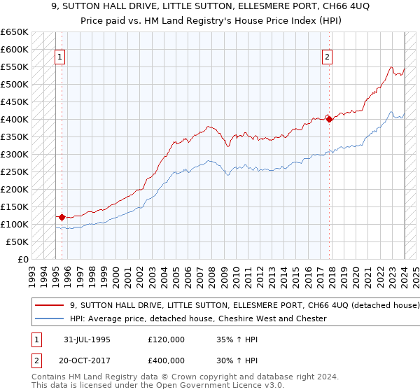 9, SUTTON HALL DRIVE, LITTLE SUTTON, ELLESMERE PORT, CH66 4UQ: Price paid vs HM Land Registry's House Price Index