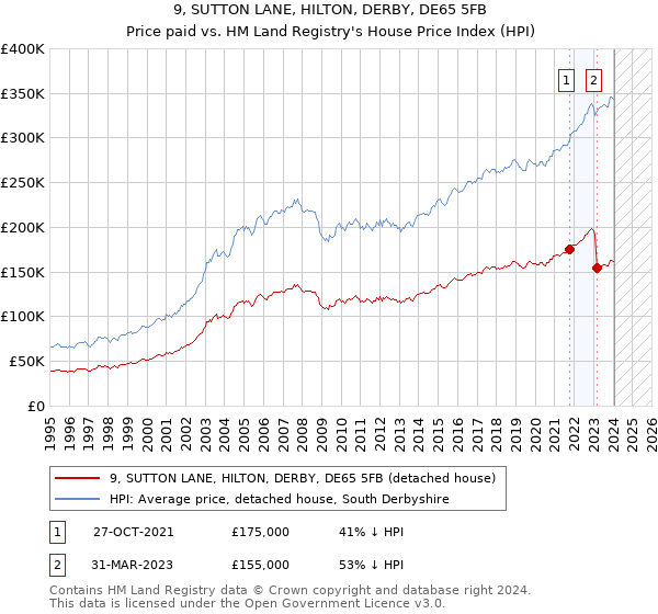 9, SUTTON LANE, HILTON, DERBY, DE65 5FB: Price paid vs HM Land Registry's House Price Index