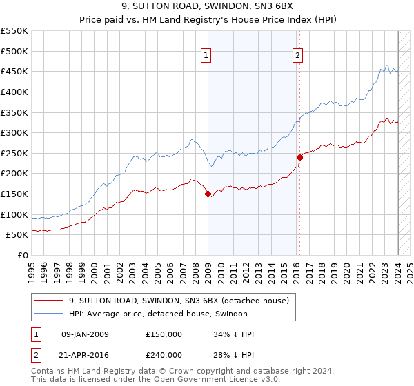 9, SUTTON ROAD, SWINDON, SN3 6BX: Price paid vs HM Land Registry's House Price Index