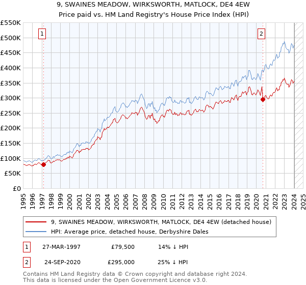 9, SWAINES MEADOW, WIRKSWORTH, MATLOCK, DE4 4EW: Price paid vs HM Land Registry's House Price Index