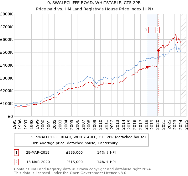 9, SWALECLIFFE ROAD, WHITSTABLE, CT5 2PR: Price paid vs HM Land Registry's House Price Index