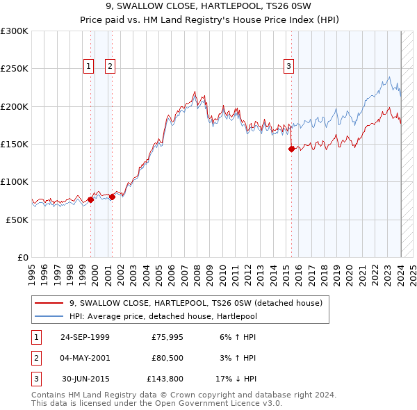 9, SWALLOW CLOSE, HARTLEPOOL, TS26 0SW: Price paid vs HM Land Registry's House Price Index