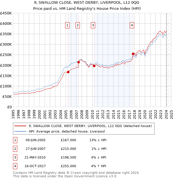 9, SWALLOW CLOSE, WEST DERBY, LIVERPOOL, L12 0QG: Price paid vs HM Land Registry's House Price Index