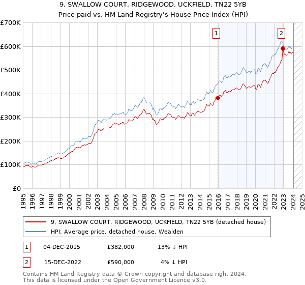 9, SWALLOW COURT, RIDGEWOOD, UCKFIELD, TN22 5YB: Price paid vs HM Land Registry's House Price Index