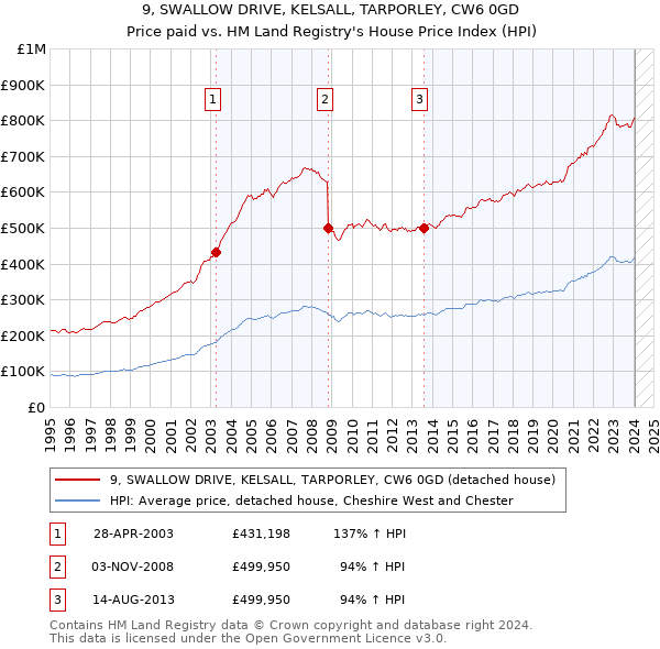 9, SWALLOW DRIVE, KELSALL, TARPORLEY, CW6 0GD: Price paid vs HM Land Registry's House Price Index