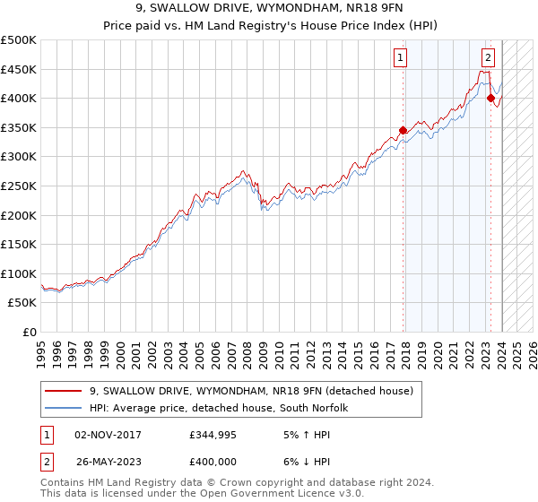 9, SWALLOW DRIVE, WYMONDHAM, NR18 9FN: Price paid vs HM Land Registry's House Price Index