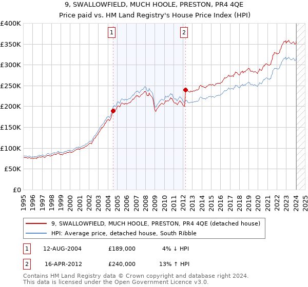 9, SWALLOWFIELD, MUCH HOOLE, PRESTON, PR4 4QE: Price paid vs HM Land Registry's House Price Index