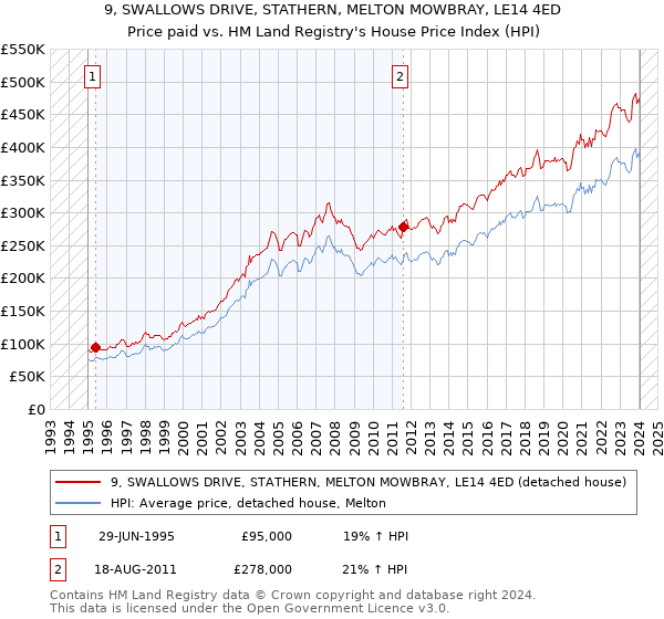 9, SWALLOWS DRIVE, STATHERN, MELTON MOWBRAY, LE14 4ED: Price paid vs HM Land Registry's House Price Index