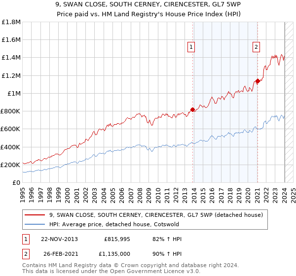 9, SWAN CLOSE, SOUTH CERNEY, CIRENCESTER, GL7 5WP: Price paid vs HM Land Registry's House Price Index