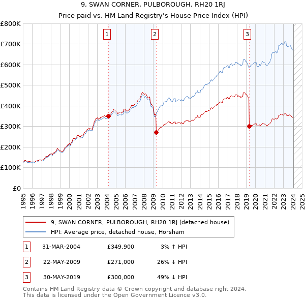 9, SWAN CORNER, PULBOROUGH, RH20 1RJ: Price paid vs HM Land Registry's House Price Index