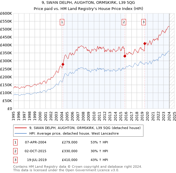 9, SWAN DELPH, AUGHTON, ORMSKIRK, L39 5QG: Price paid vs HM Land Registry's House Price Index