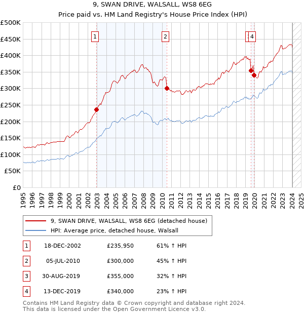 9, SWAN DRIVE, WALSALL, WS8 6EG: Price paid vs HM Land Registry's House Price Index