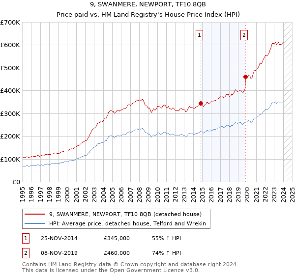 9, SWANMERE, NEWPORT, TF10 8QB: Price paid vs HM Land Registry's House Price Index
