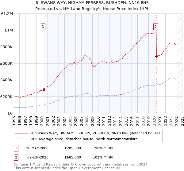 9, SWANS WAY, HIGHAM FERRERS, RUSHDEN, NN10 8NF: Price paid vs HM Land Registry's House Price Index