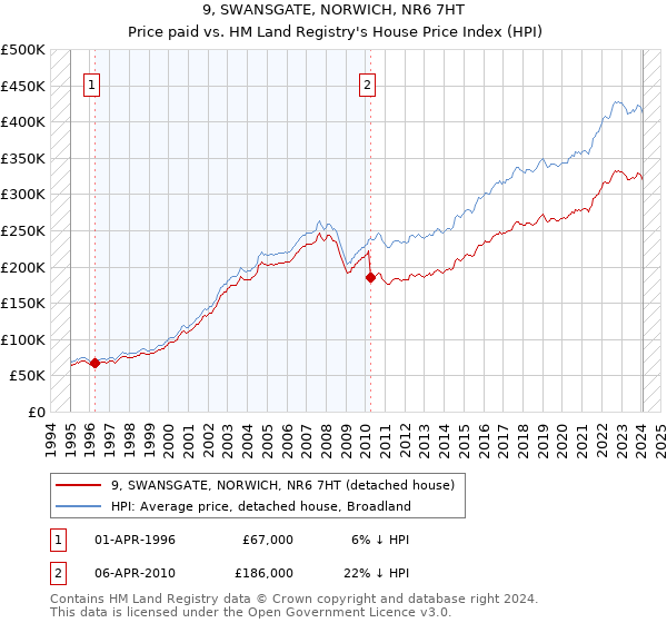 9, SWANSGATE, NORWICH, NR6 7HT: Price paid vs HM Land Registry's House Price Index