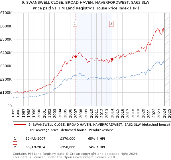 9, SWANSWELL CLOSE, BROAD HAVEN, HAVERFORDWEST, SA62 3LW: Price paid vs HM Land Registry's House Price Index