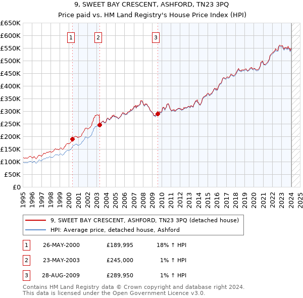 9, SWEET BAY CRESCENT, ASHFORD, TN23 3PQ: Price paid vs HM Land Registry's House Price Index