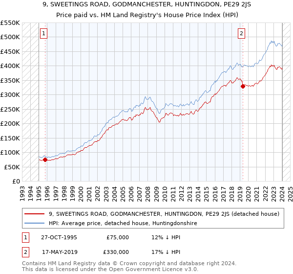 9, SWEETINGS ROAD, GODMANCHESTER, HUNTINGDON, PE29 2JS: Price paid vs HM Land Registry's House Price Index