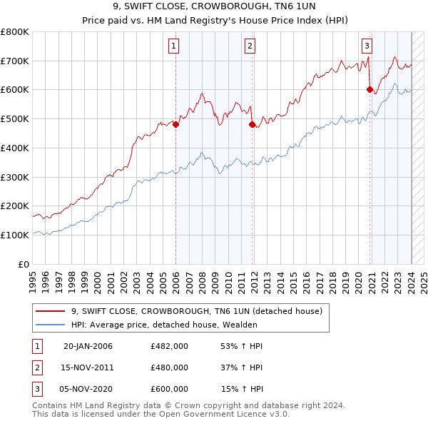 9, SWIFT CLOSE, CROWBOROUGH, TN6 1UN: Price paid vs HM Land Registry's House Price Index