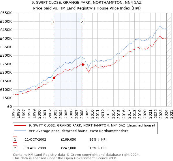 9, SWIFT CLOSE, GRANGE PARK, NORTHAMPTON, NN4 5AZ: Price paid vs HM Land Registry's House Price Index