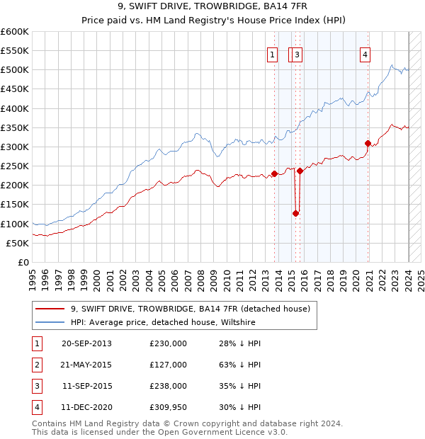 9, SWIFT DRIVE, TROWBRIDGE, BA14 7FR: Price paid vs HM Land Registry's House Price Index
