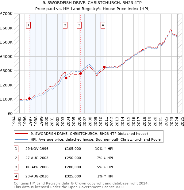 9, SWORDFISH DRIVE, CHRISTCHURCH, BH23 4TP: Price paid vs HM Land Registry's House Price Index