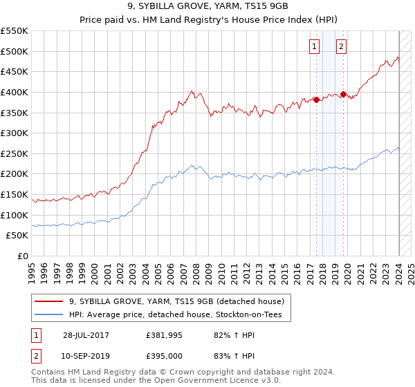 9, SYBILLA GROVE, YARM, TS15 9GB: Price paid vs HM Land Registry's House Price Index