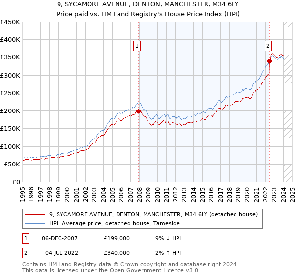 9, SYCAMORE AVENUE, DENTON, MANCHESTER, M34 6LY: Price paid vs HM Land Registry's House Price Index
