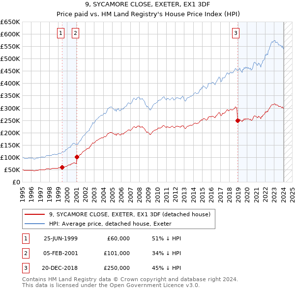 9, SYCAMORE CLOSE, EXETER, EX1 3DF: Price paid vs HM Land Registry's House Price Index