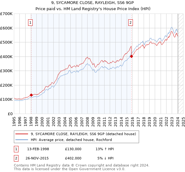 9, SYCAMORE CLOSE, RAYLEIGH, SS6 9GP: Price paid vs HM Land Registry's House Price Index