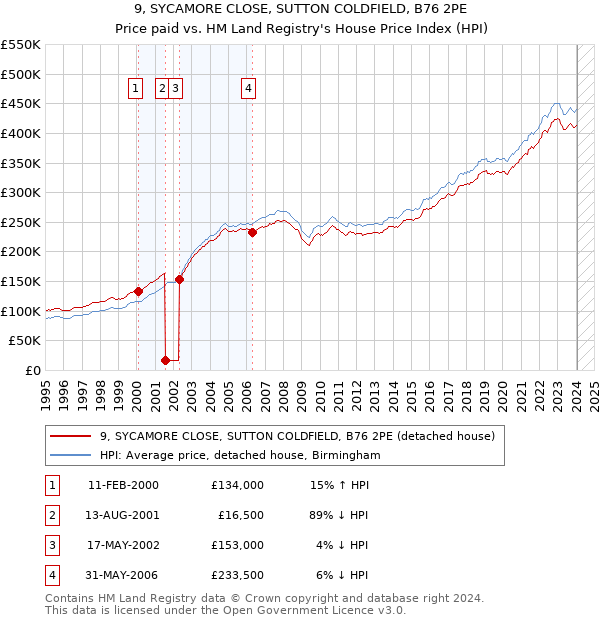 9, SYCAMORE CLOSE, SUTTON COLDFIELD, B76 2PE: Price paid vs HM Land Registry's House Price Index