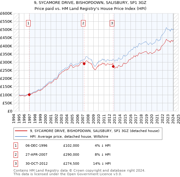 9, SYCAMORE DRIVE, BISHOPDOWN, SALISBURY, SP1 3GZ: Price paid vs HM Land Registry's House Price Index