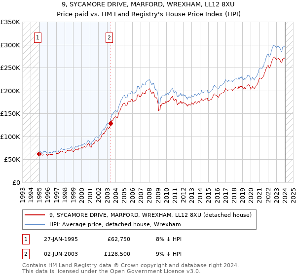 9, SYCAMORE DRIVE, MARFORD, WREXHAM, LL12 8XU: Price paid vs HM Land Registry's House Price Index