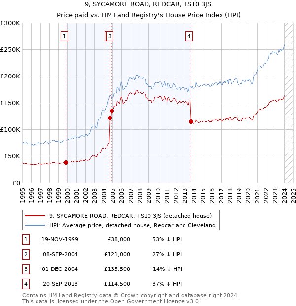 9, SYCAMORE ROAD, REDCAR, TS10 3JS: Price paid vs HM Land Registry's House Price Index