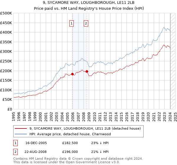 9, SYCAMORE WAY, LOUGHBOROUGH, LE11 2LB: Price paid vs HM Land Registry's House Price Index