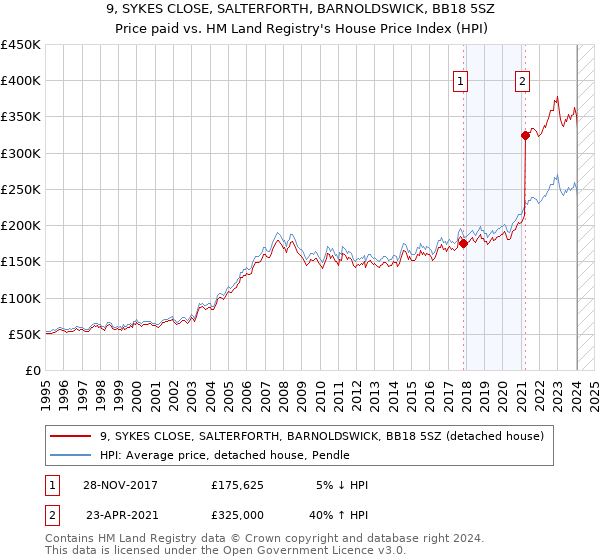 9, SYKES CLOSE, SALTERFORTH, BARNOLDSWICK, BB18 5SZ: Price paid vs HM Land Registry's House Price Index