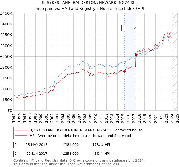 9, SYKES LANE, BALDERTON, NEWARK, NG24 3LT: Price paid vs HM Land Registry's House Price Index