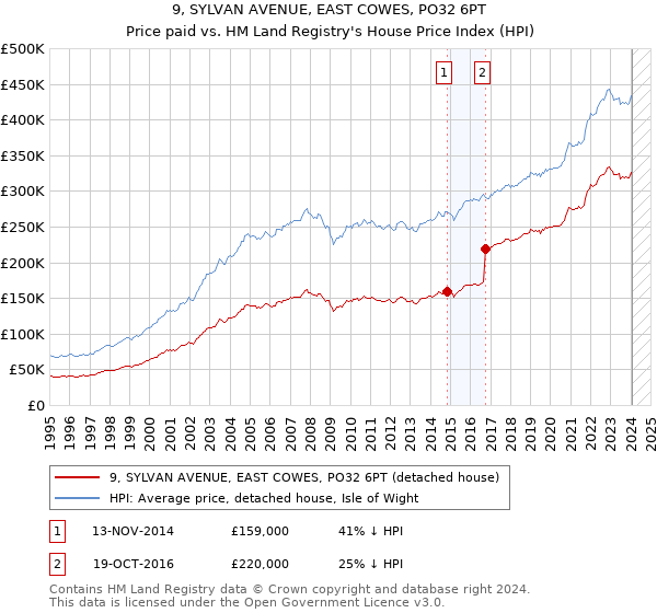 9, SYLVAN AVENUE, EAST COWES, PO32 6PT: Price paid vs HM Land Registry's House Price Index