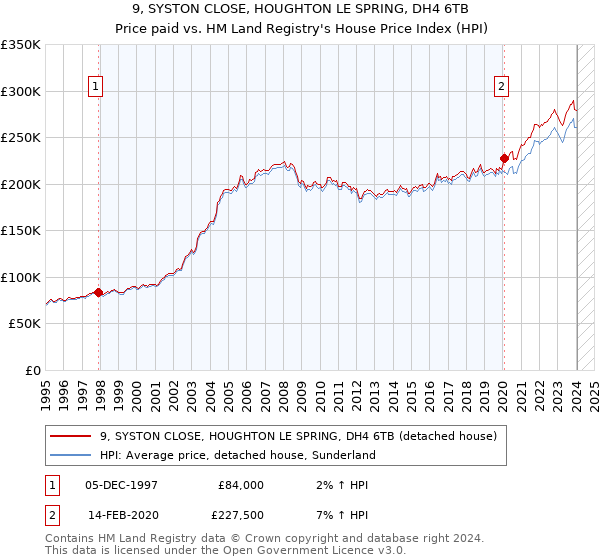9, SYSTON CLOSE, HOUGHTON LE SPRING, DH4 6TB: Price paid vs HM Land Registry's House Price Index