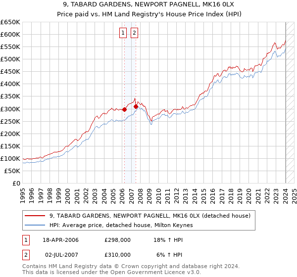 9, TABARD GARDENS, NEWPORT PAGNELL, MK16 0LX: Price paid vs HM Land Registry's House Price Index