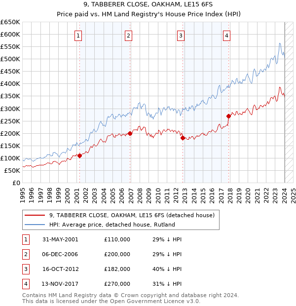 9, TABBERER CLOSE, OAKHAM, LE15 6FS: Price paid vs HM Land Registry's House Price Index