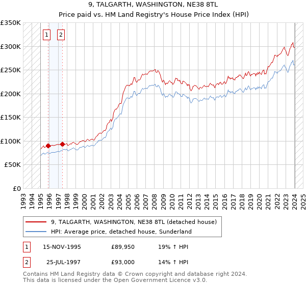9, TALGARTH, WASHINGTON, NE38 8TL: Price paid vs HM Land Registry's House Price Index
