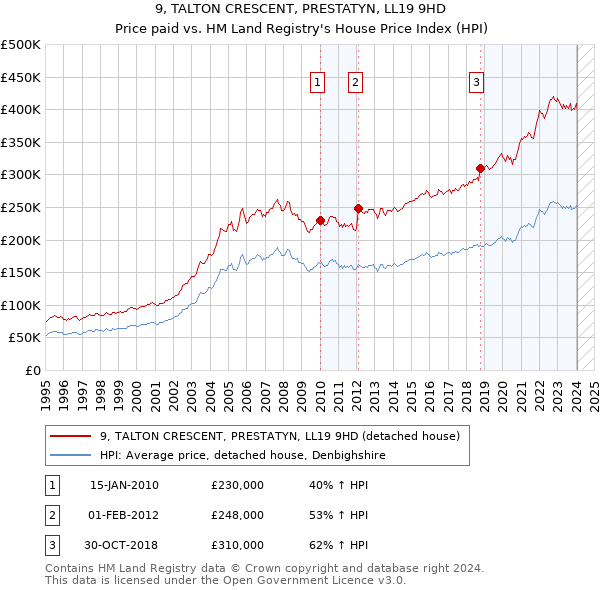 9, TALTON CRESCENT, PRESTATYN, LL19 9HD: Price paid vs HM Land Registry's House Price Index