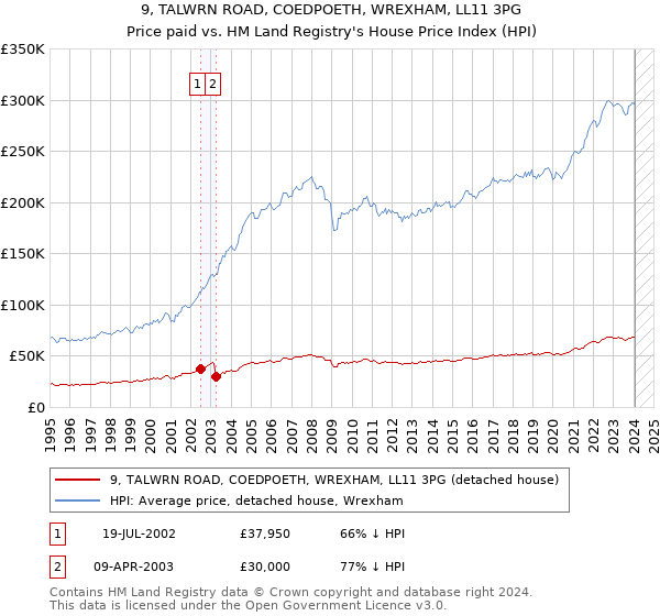 9, TALWRN ROAD, COEDPOETH, WREXHAM, LL11 3PG: Price paid vs HM Land Registry's House Price Index
