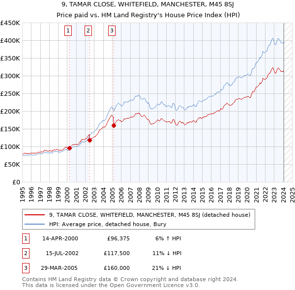 9, TAMAR CLOSE, WHITEFIELD, MANCHESTER, M45 8SJ: Price paid vs HM Land Registry's House Price Index