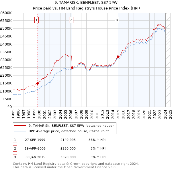 9, TAMARISK, BENFLEET, SS7 5PW: Price paid vs HM Land Registry's House Price Index