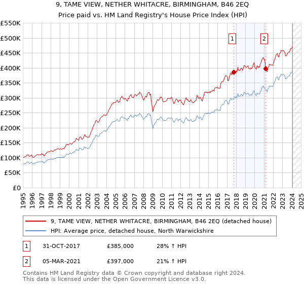 9, TAME VIEW, NETHER WHITACRE, BIRMINGHAM, B46 2EQ: Price paid vs HM Land Registry's House Price Index