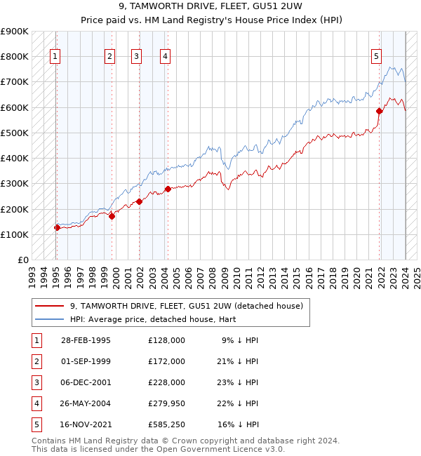 9, TAMWORTH DRIVE, FLEET, GU51 2UW: Price paid vs HM Land Registry's House Price Index