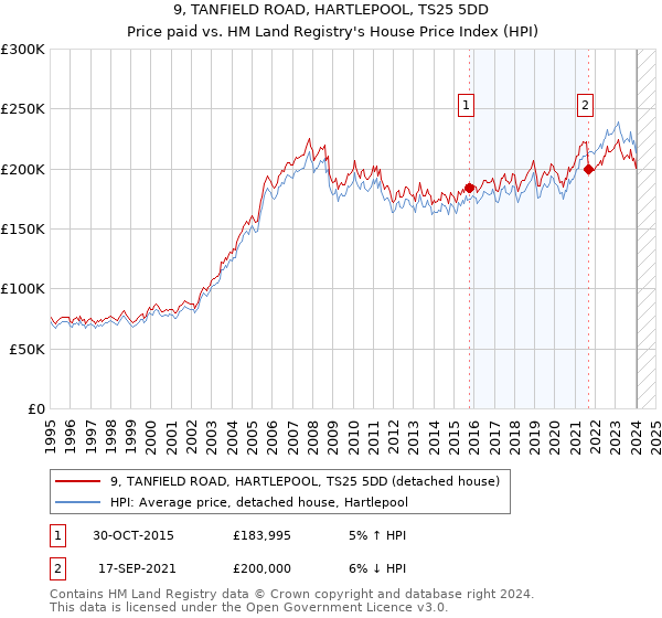 9, TANFIELD ROAD, HARTLEPOOL, TS25 5DD: Price paid vs HM Land Registry's House Price Index