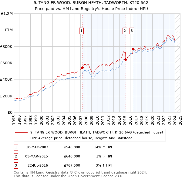 9, TANGIER WOOD, BURGH HEATH, TADWORTH, KT20 6AG: Price paid vs HM Land Registry's House Price Index